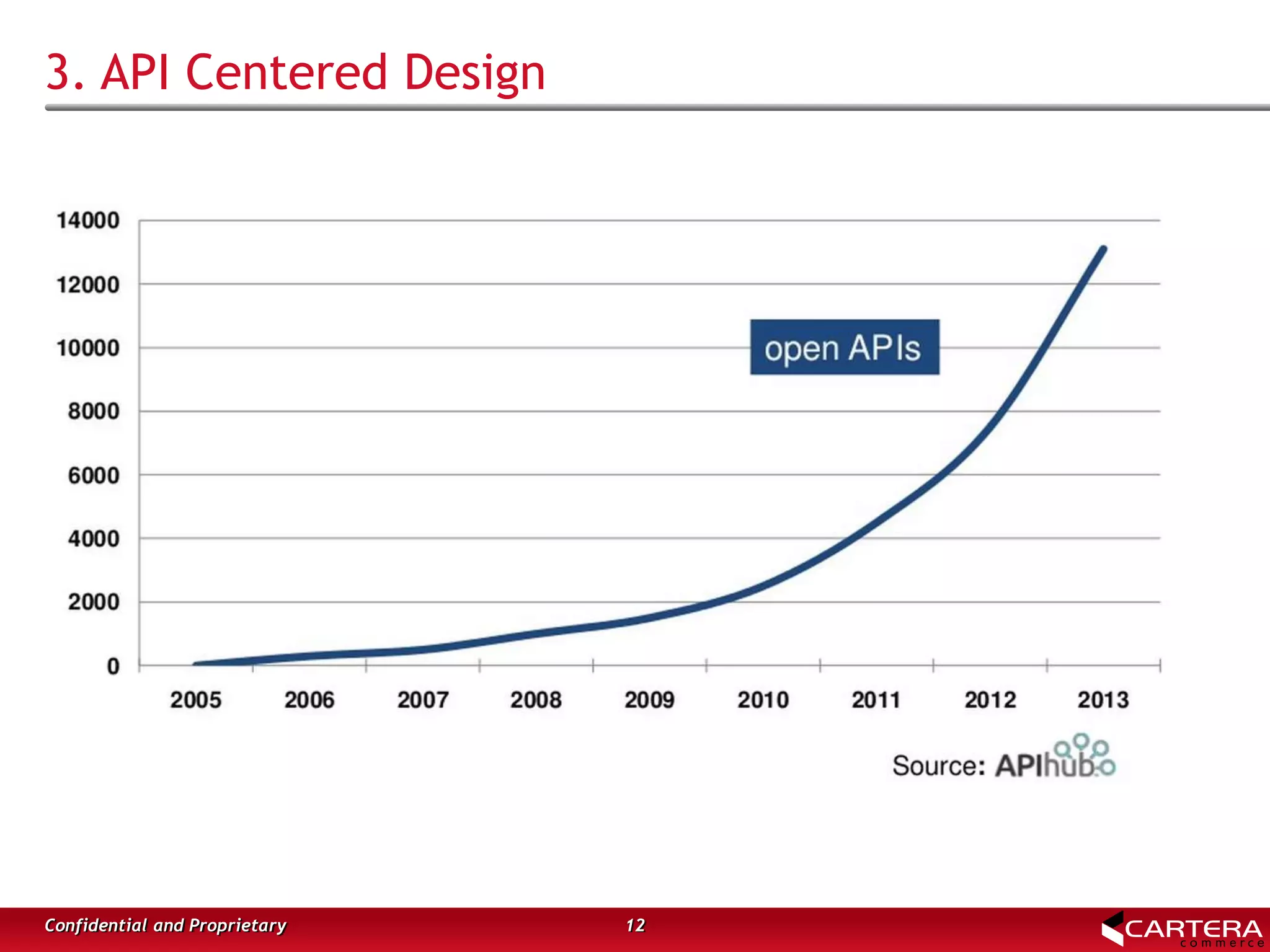 3. API Centered Design
12Confidential and Proprietary
 