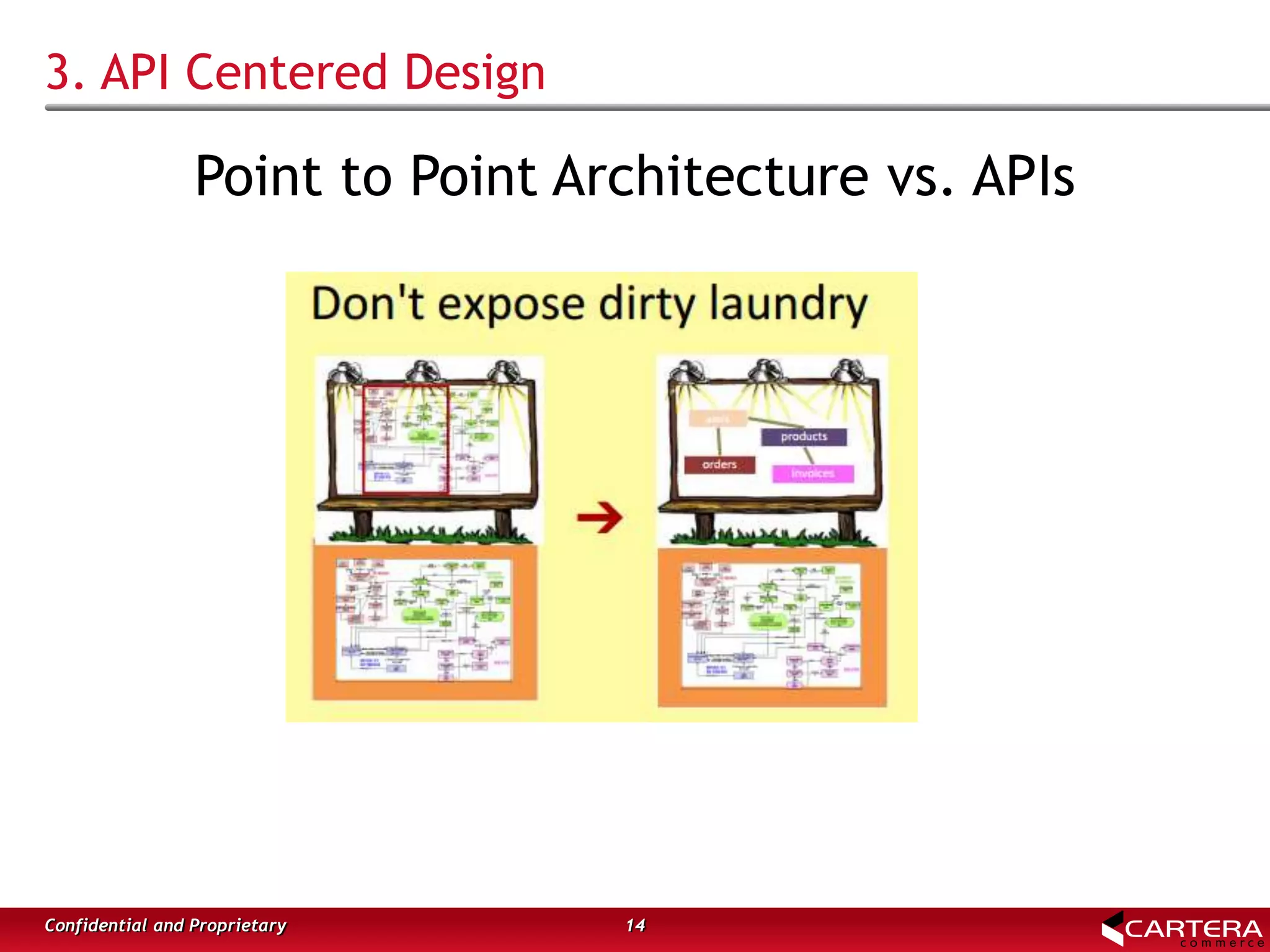 3. API Centered Design
Point to Point Architecture vs. APIs
14Confidential and Proprietary
 