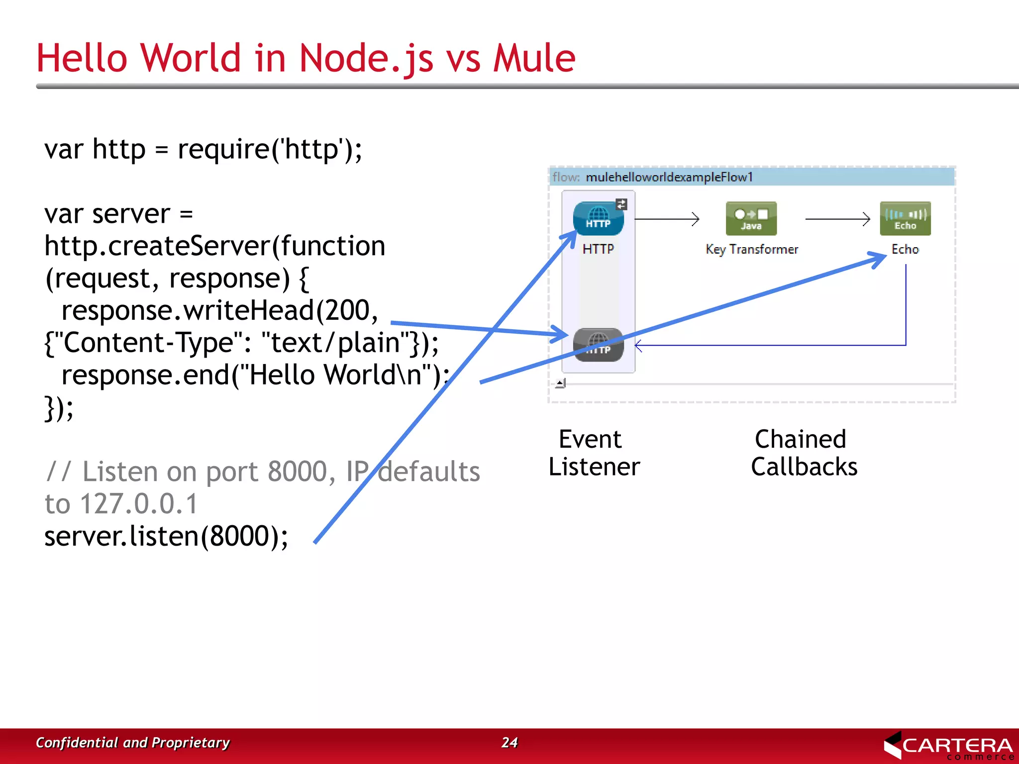Hello World in Node.js vs Mule
var http = require('http');
var server =
http.createServer(function
(request, response) {
response.writeHead(200,
{"Content-Type": "text/plain"});
response.end("Hello Worldn");
});
// Listen on port 8000, IP defaults
to 127.0.0.1
server.listen(8000);
24Confidential and Proprietary
Event
Listener
Chained
Callbacks
 