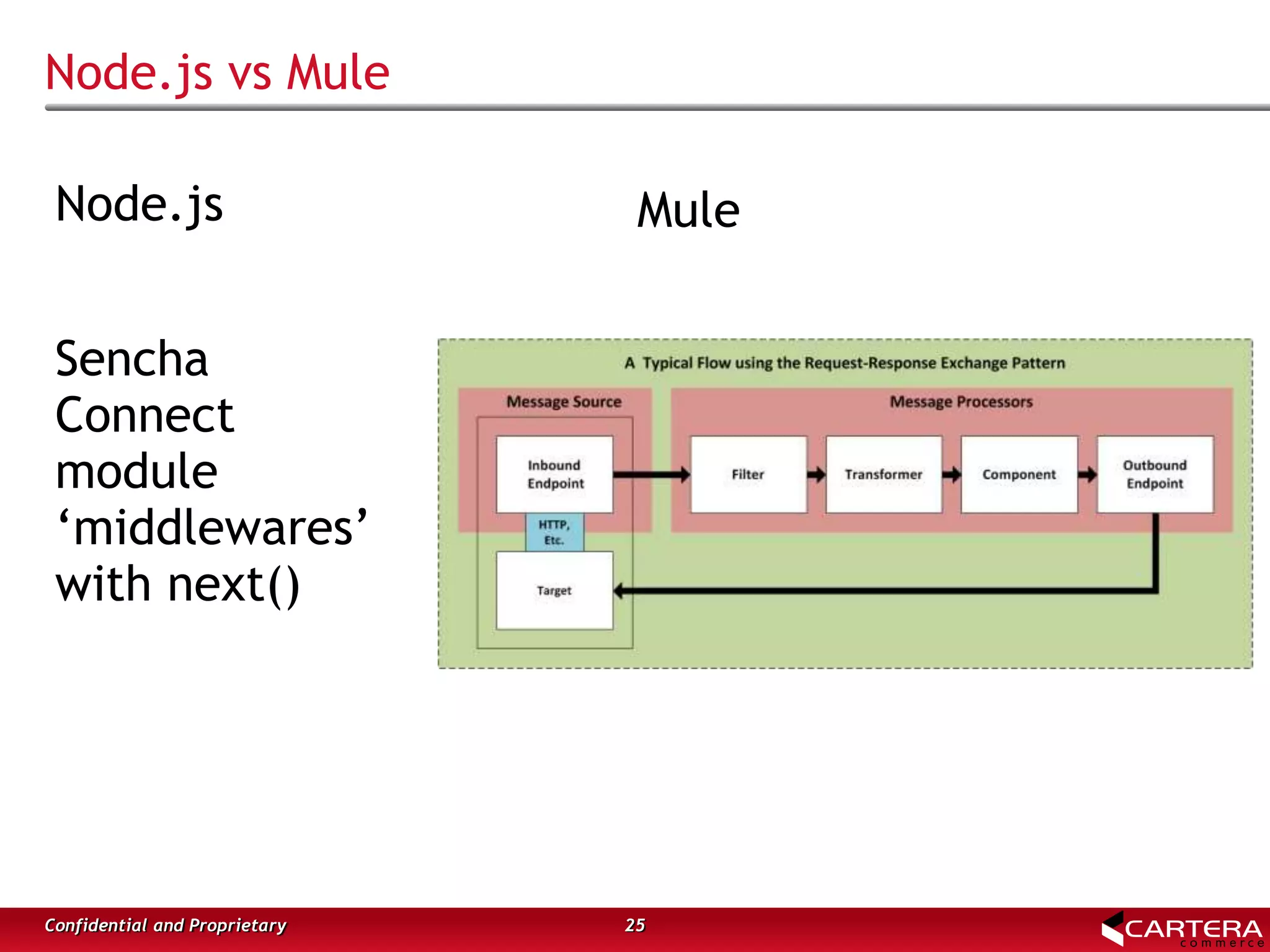 Node.js vs Mule
Node.js
Sencha
Connect
module
‘middlewares’
with next()
25Confidential and Proprietary
Mule
 