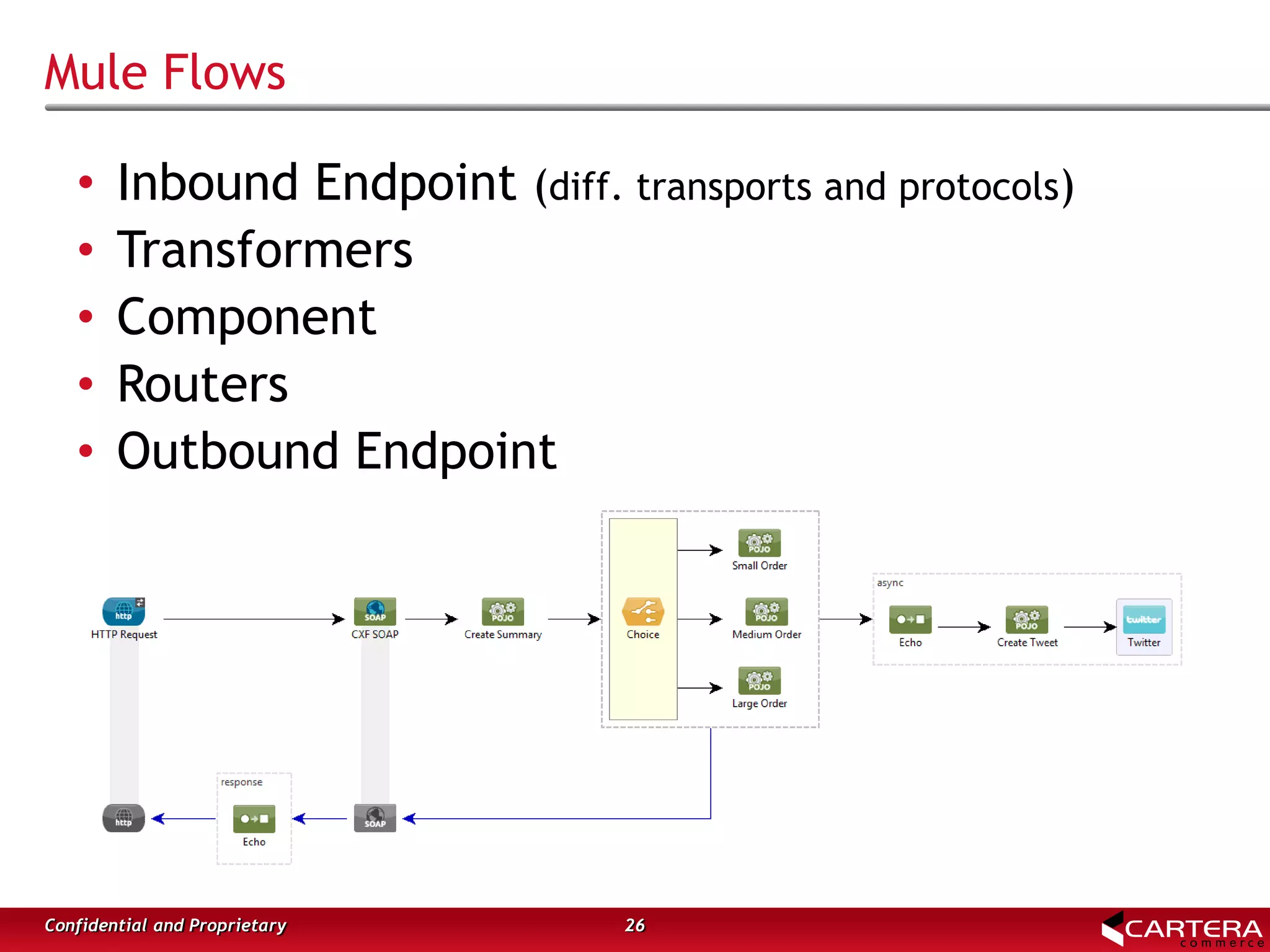 Mule Flows
26Confidential and Proprietary
• Inbound Endpoint (diff. transports and protocols)
• Transformers
• Component
• Routers
• Outbound Endpoint
 