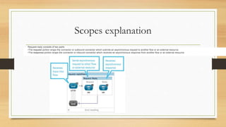 Scopes explanation
Request-reply consists of two parts:
•The request portion wraps the connector or outbound connector which submits an asynchronous request to another flow or an external resource
•The response portion wraps the connector or inbound connector which receives an asynchronous response from another flow or an external resource
 