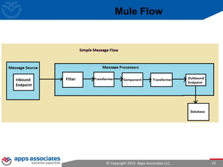 © Copyright 2013. Apps Associates LLC. 23
Mule Flow
 