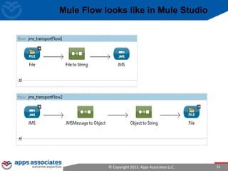 © Copyright 2013. Apps Associates LLC. 25
Mule Flow looks like in Mule Studio
 