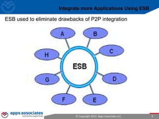 © Copyright 2013. Apps Associates LLC. 8
Integrate more Applications Using ESB
ESB used to eliminate drawbacks of P2P integration
 
