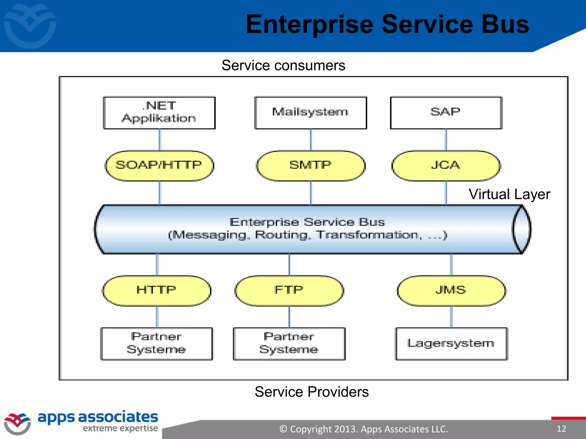 © Copyright 2013. Apps Associates LLC. 12
Service Providers
Service consumers
Virtual Layer
Enterprise Service Bus
 
