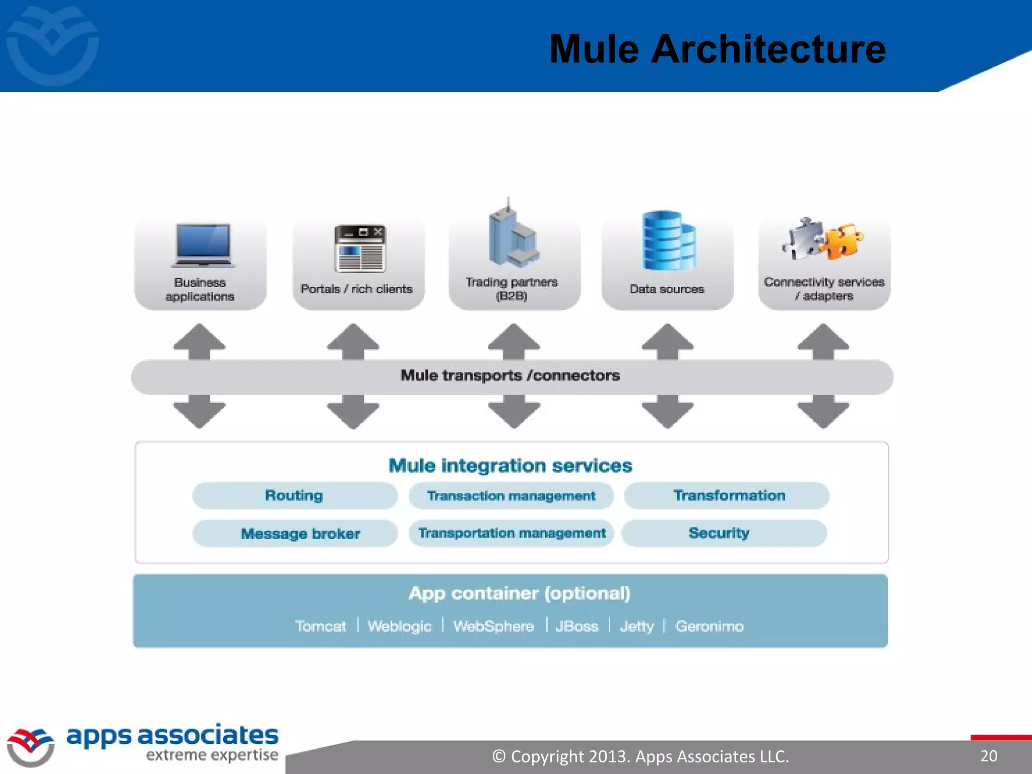 © Copyright 2013. Apps Associates LLC. 20
Mule Architecture
 
