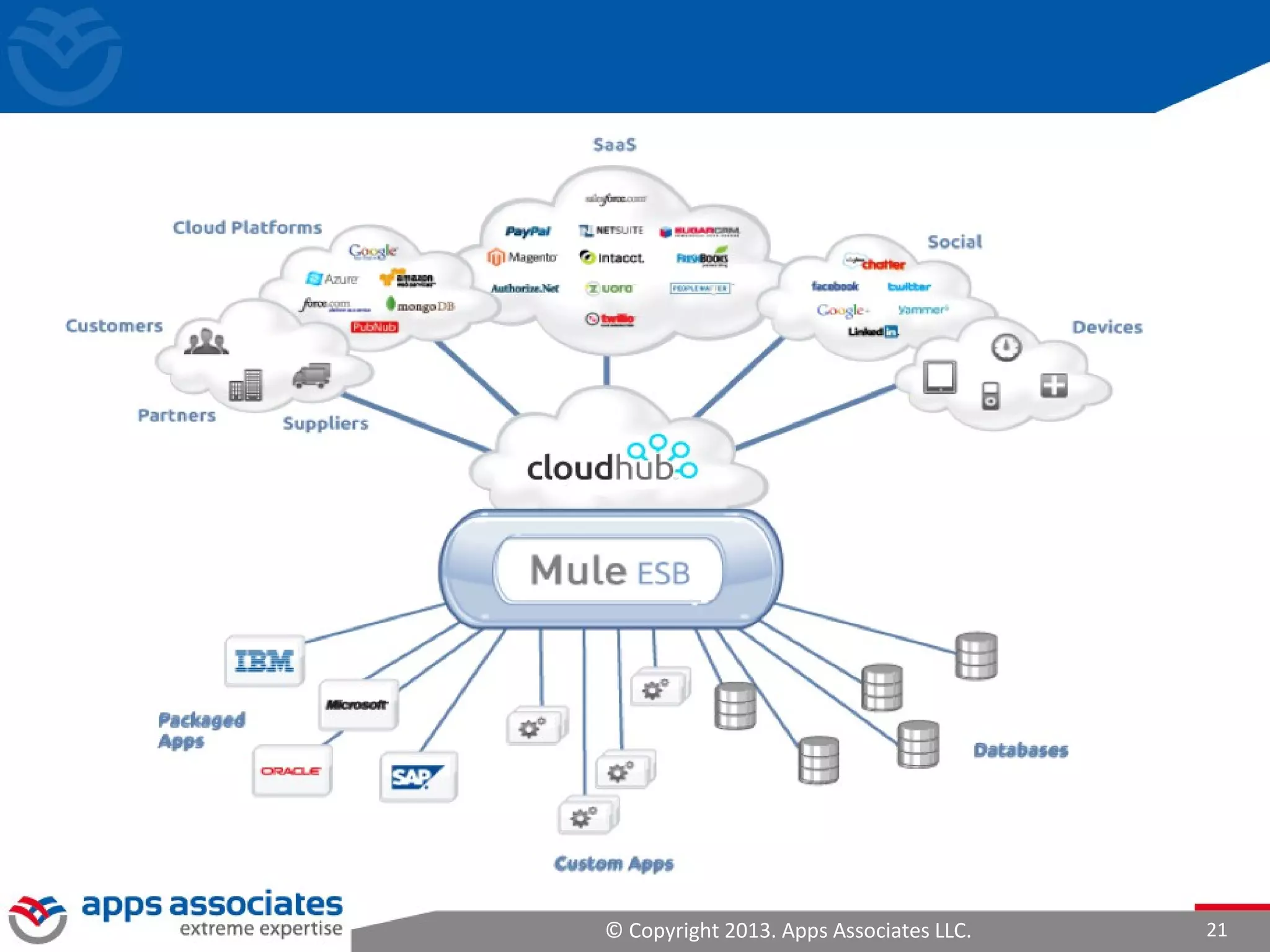 © Copyright 2013. Apps Associates LLC. 21
 