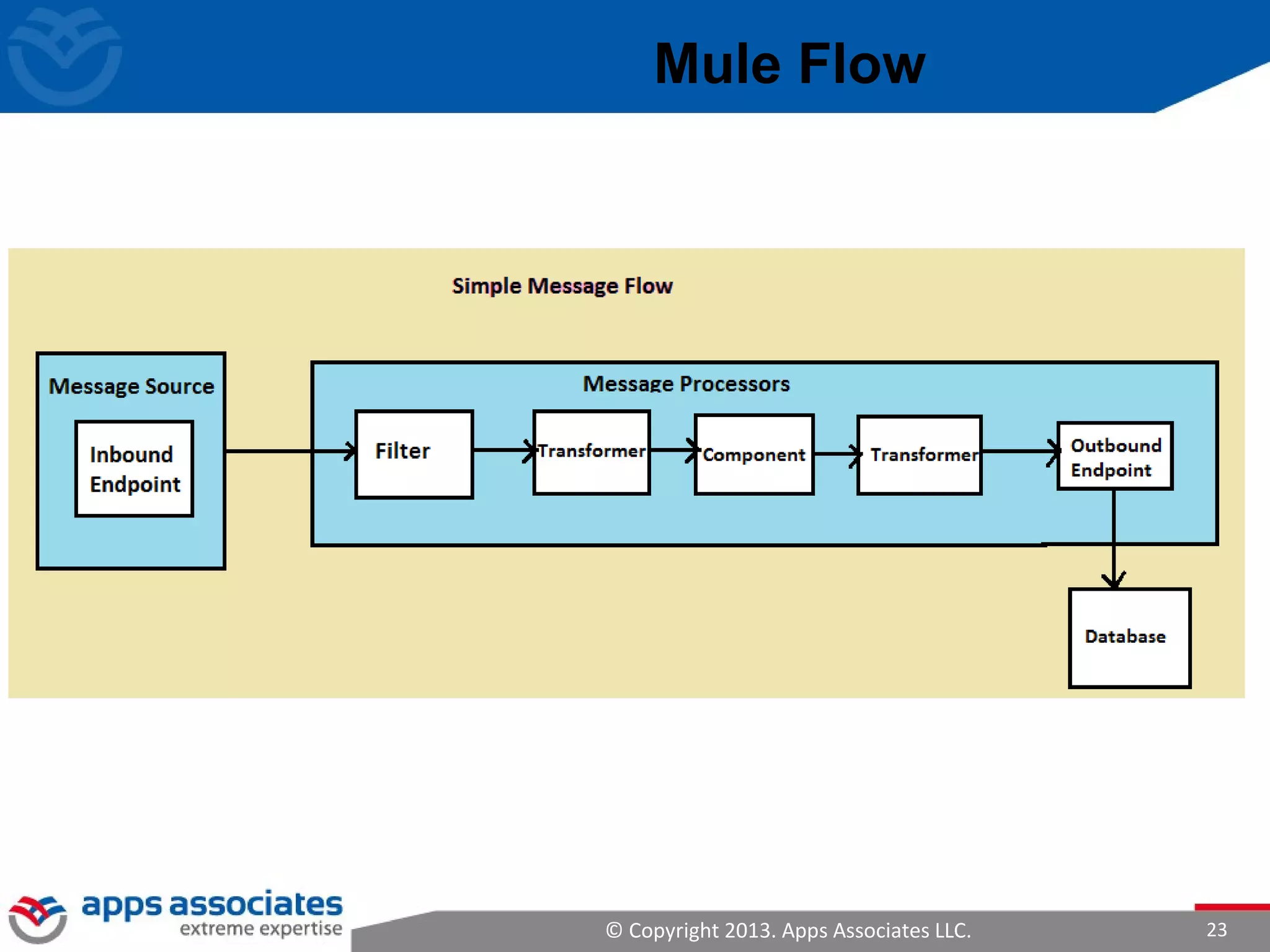 © Copyright 2013. Apps Associates LLC. 23
Mule Flow
 