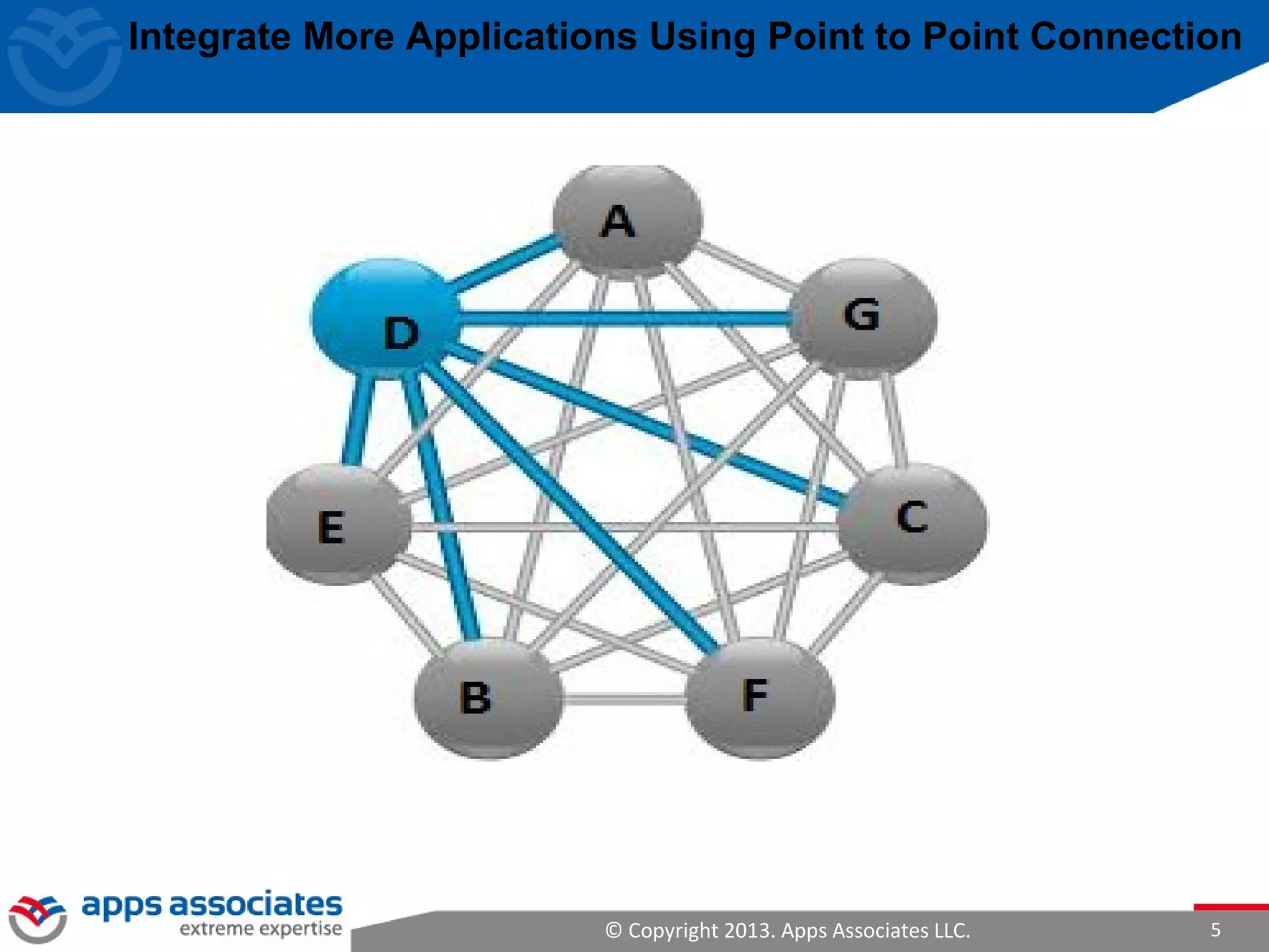 © Copyright 2013. Apps Associates LLC. 5
Integrate More Applications Using Point to Point Connection
 