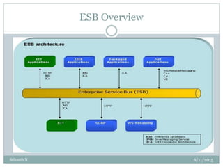 ESB Overview
6/11/2015Srikanth N
 