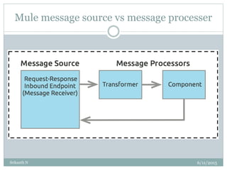 Mule message source vs message processer
6/11/2015Srikanth N
 