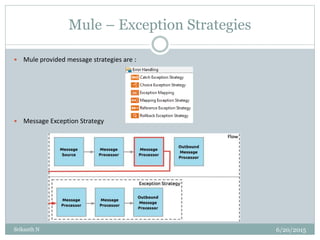 Mule – Exception Strategies
6/20/2015Srikanth N
 Mule provided message strategies are :
 Message Exception Strategy
 