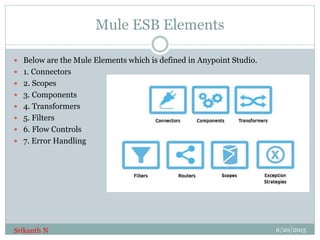 Mule ESB Elements
 Below are the Mule Elements which is defined in Anypoint Studio.
 1. Connectors
 2. Scopes
 3. Components
 4. Transformers
 5. Filters
 6. Flow Controls
 7. Error Handling
6/20/2015Srikanth N
 