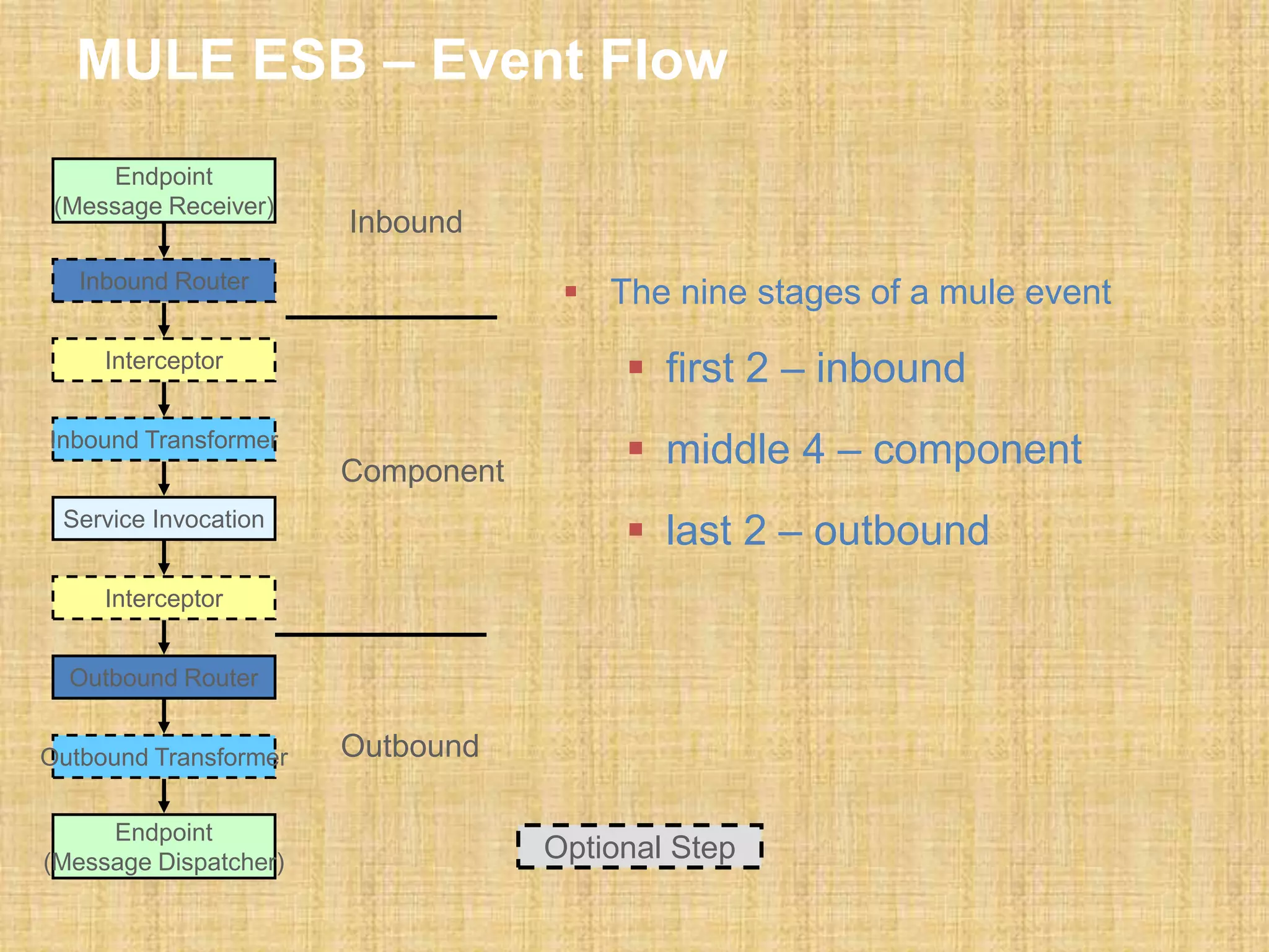 MULE ESB – Event Flow
 The nine stages of a mule event
 first 2 – inbound
 middle 4 – component
 last 2 – outbound
Endpoint
(Message Receiver)
Endpoint
(Message Dispatcher)
Inbound Router
Outbound Router
Inbound Transformer
Outbound Transformer
Interceptor
Service Invocation
Interceptor
Inbound
Component
Outbound
Optional Step
 