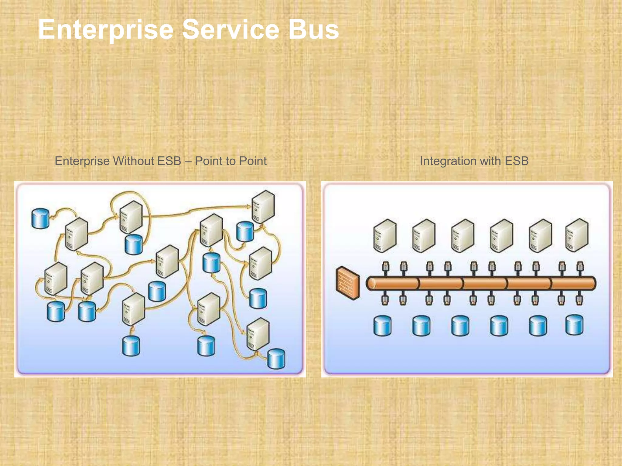 Enterprise Service Bus
Enterprise Without ESB – Point to Point Integration with ESB
 