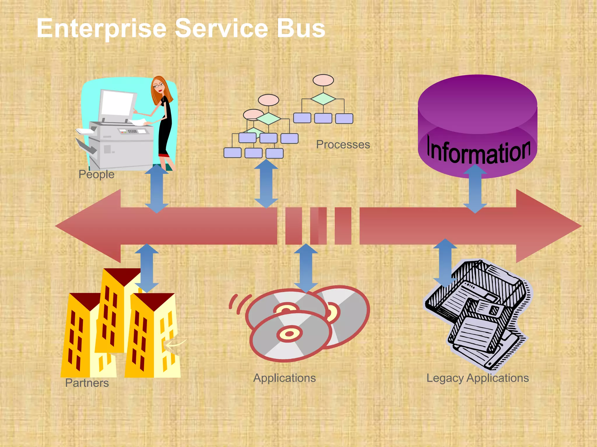 Enterprise Service Bus
Processes
People
Partners Applications Legacy Applications
 