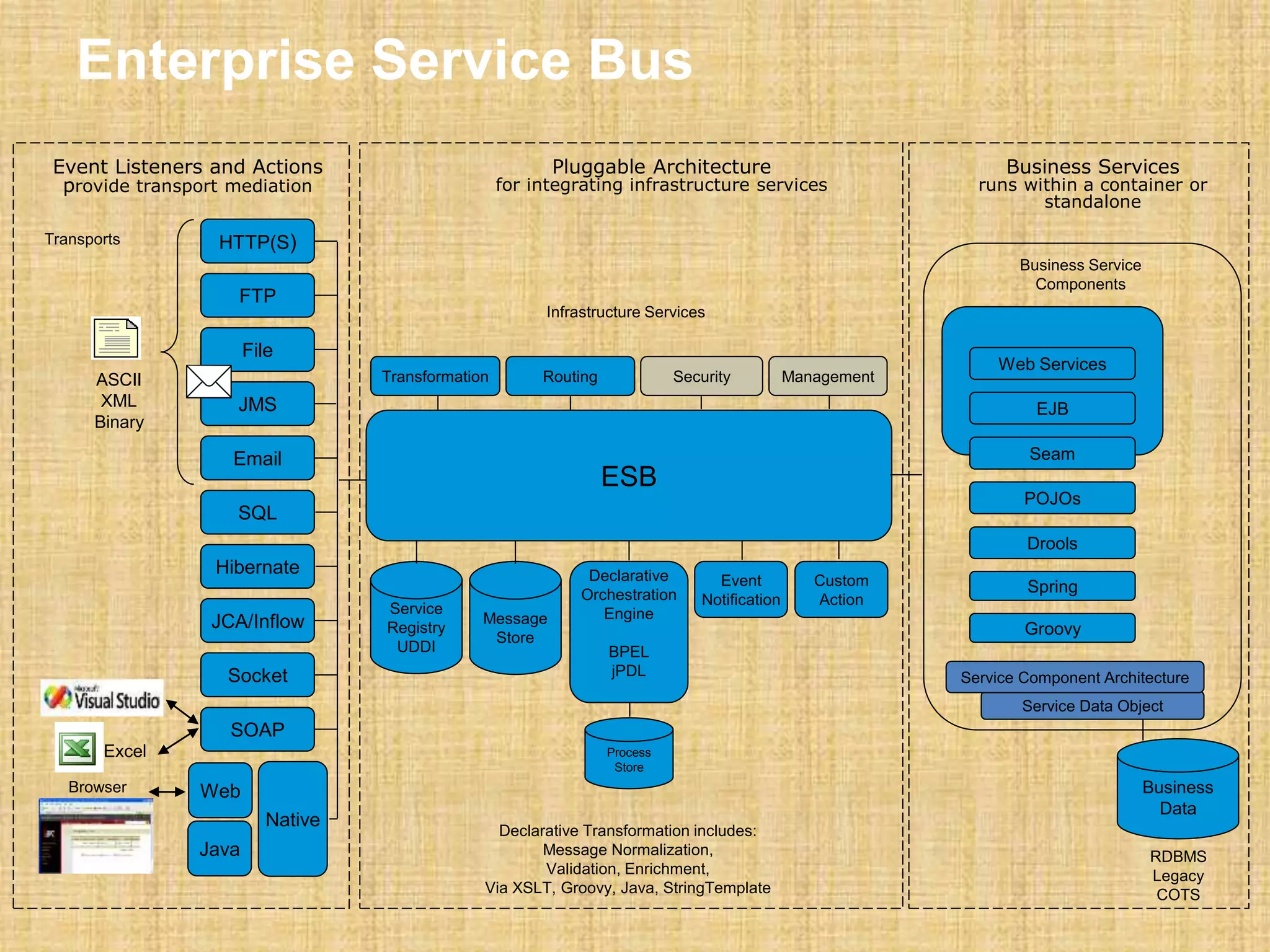 Enterprise Service Bus
Declarative Transformation includes:
Message Normalization,
Validation, Enrichment,
Via XSLT, Groovy, Java, StringTemplate
Service
Registry
UDDI
ESB
Message
Store
Transformation Routing
Infrastructure Services
Security Management
Declarative
Orchestration
Engine
BPEL
jPDL
Process
Store
Event
Notification
Pluggable Architecture
for integrating infrastructure services
Web Services
EJB
POJOs
Business Service
Components
Business
Data
RDBMS
Legacy
COTS
Business Services
runs within a container or
standalone
Service Data Object
Service Component Architecture
HTTP(S)
FTP
File
JMS
Email
SOAP
Excel
Browser
Java
Native
ASCII
XML
Binary
Transports
Web
SQL
Event Listeners and Actions
provide transport mediation
Socket
Hibernate
JCA/Inflow
Custom
Action
Seam
Drools
Spring
Groovy
 