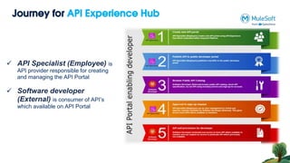 Journey for API Experience Hub
 API Specialist (Employee) is
API provider responsible for creating
and managing the API Portal
 Software developer
(External) is consumer of API’s
which available on API Portal
 
