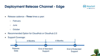 Deployment Release Channel - Edge
● Release cadence – Three times a year:
○ February
○ June
○ October
● Recommended Option for CloudHub or Cloudhub 2.0
● Support Coverage:
Release
Date
End of Standard
Support
End of Extended
Support
4 Months 4 Months
 