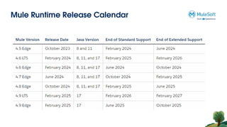 Mule Runtime Release Calendar
 