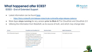 What happened after EOES?
EOES - End of Extended Support
● Latest information can be found here.
○ https://docs.mulesoft.com/release-notes/mule-runtime/lts-edge-release-cadence
● Mule Apps stops running for any version prior to Mule 4.7 for CloudHub and CloudHub 2.0
● Utilizing the information from MuleSoft, as its source of truth, and which may change later.
 