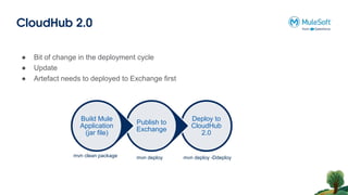 CloudHub 2.0
● Bit of change in the deployment cycle
● Update
● Artefact needs to deployed to Exchange first
Deploy to
CloudHub
2.0
Publish to
Exchange
Build Mule
Application
(jar file)
mvn clean package mvn deploy mvn deploy -Ddeploy
 