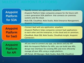 •Rapidly connect any application, anywhere
•Anypoint Platform helps companies prepare for the future with
a next-generation SOA platform that connects on-premises
systems and the cloud.
•Mule ESB, CloudHub, Mule Studio, Mule Enterprise Management,
Anypoint Connectors
Anypoint
Platform
for SOA
•Connect SaaS with any application, anywhere
•Anypoint Platform helps companies connect SaaS applications
to each other and the enterprise, in the cloud and on-premises.
•CloudHub, Mule ESB, Mule Studio, CloudHub Insight, Anypoint
Connectors
Anypoint
Platform
for SaaS
•All you need to connect any app, any device and any API
•With the Anypoint Platform for APIs, you can build new APIs,
design new interfaces for existing APIs and more efficiently
manage all your APIs using a single platform.
•API Portal, API Manager, Mule Studio, Mule ESB, CloudHub
Anypoint
Platform
for API
MULESOFT ANYPOINT PLATFORMS
2
 