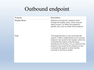 Outbound endpoint
Property Description
Display Name Defaults to the generic endpoint name.
Change the display name, which must be
alpha-numeric, to reflect the endpoint’s
specific role, such as Order Entry Endpoint
Path The target directory on the connected file
system. If File is implemented as an inbound
endpoint, this would be the location within the
connected file system of the file being
transferred into the flow. For an outbound File
endpoint, this would be the directory on the
connected file system to which the file
currently in the flow is written.
 