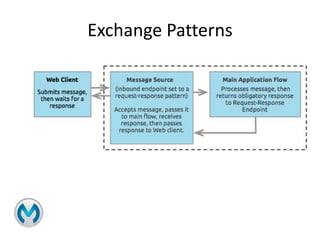 Exchange Patterns
 