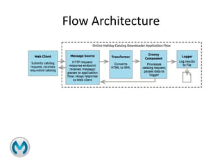 Flow Architecture
 