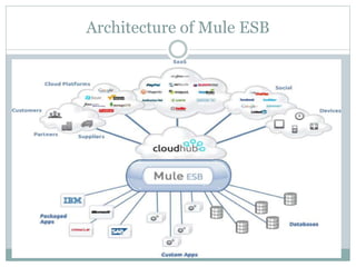 Architecture of Mule ESB