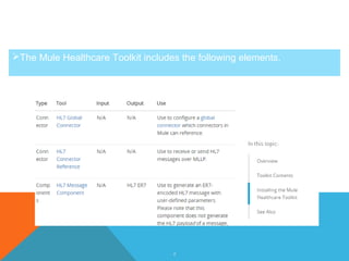 6
Toolkit Contents
The Mule Healthcare Toolkit includes the following elements.