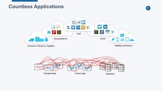 6Countless Applications
SaaS
Packaged apps Custom apps Databases
SocialCloud platforms
Customers / Partners / Suppliers Mobility and Devices
 