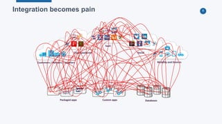 8Integration becomes pain
SaaS
Packaged apps Custom apps Databases
SocialCloud platforms
Customers / Partners / Suppliers Mobility and Devices
 