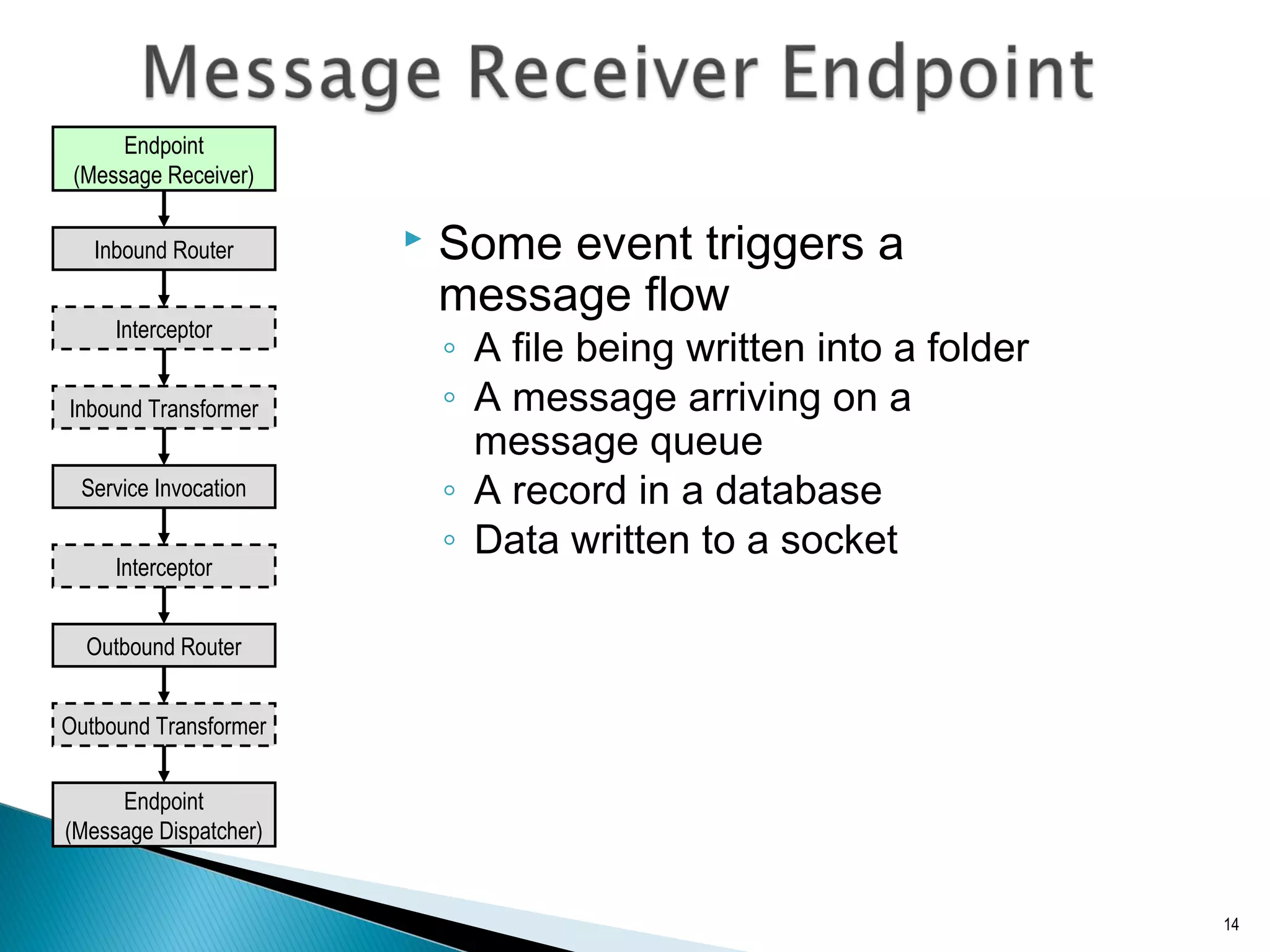  Some event triggers a
message flow
◦ A file being written into a folder
◦ A message arriving on a
message queue
◦ A record in a database
◦ Data written to a socket
14
Endpoint
(Message Dispatcher)
Inbound Router
Outbound Router
Inbound Transformer
Outbound Transformer
Interceptor
Service Invocation
Interceptor
Endpoint
(Message Receiver)
 