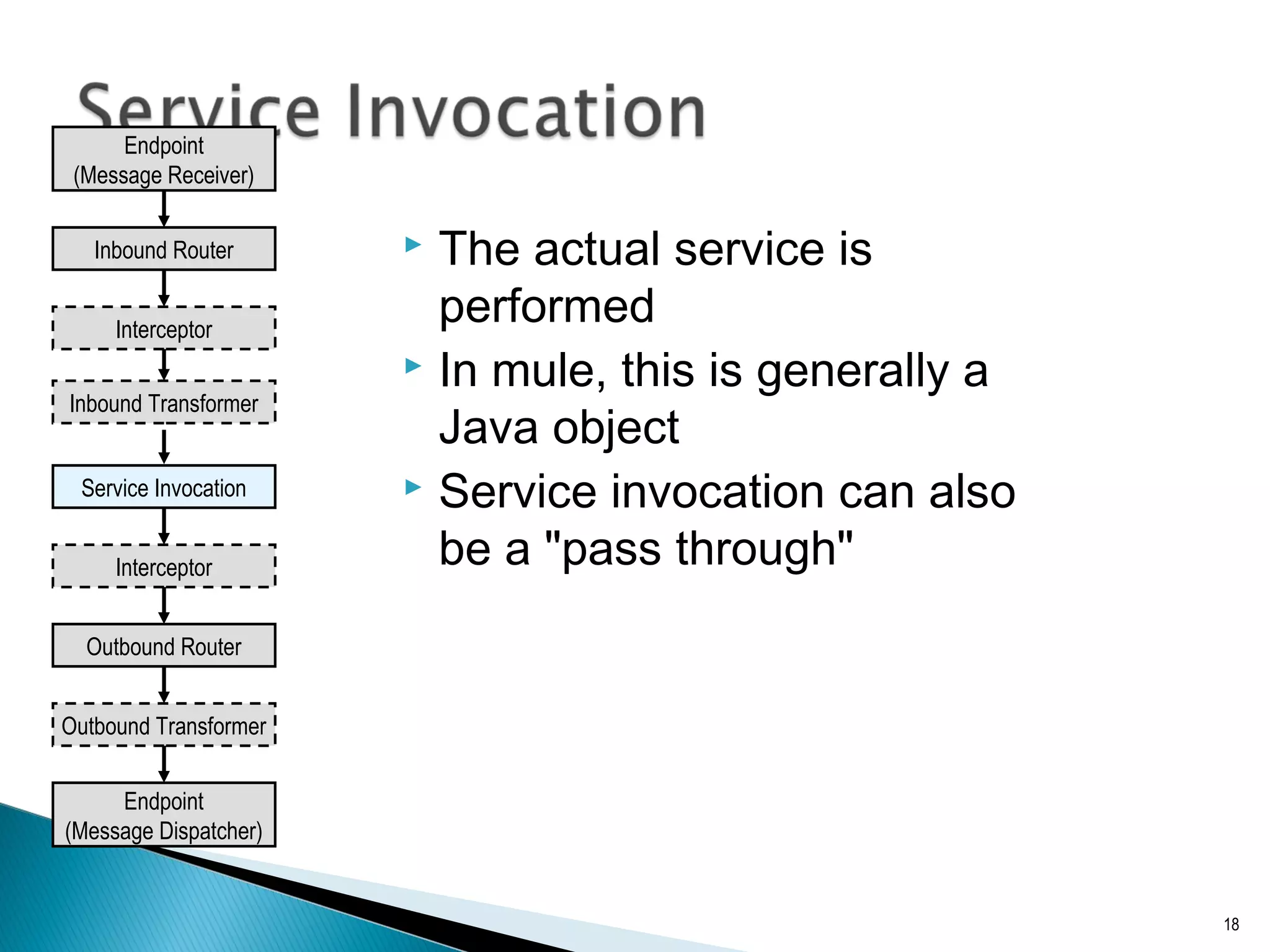  The actual service is
performed
 In mule, this is generally a
Java object
 Service invocation can also
be a "pass through"
18
Endpoint
(Message Receiver)
Endpoint
(Message Dispatcher)
Inbound Router
Outbound Router
Outbound Transformer
Interceptor
Interceptor
Inbound Transformer
Service Invocation
 