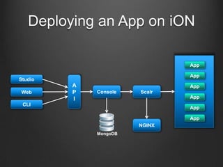 Deploying an App on iONAppAppStudioAPIAppConsoleScalrWebAppCLIAppAppNGINXMongoDB