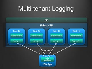 IPSec VPNMulti-tenant LoggingS3East 1aEast 1aEast 1bEast 1cElasticSearchElasticSearchElasticSearchElasticSearchAggregatorAggregatorAggregatorAggregatorHTTPSiON Applog4j Appender