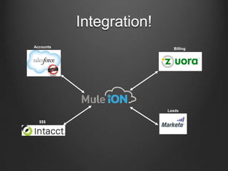 Integration!AccountsBillingLeads$$$