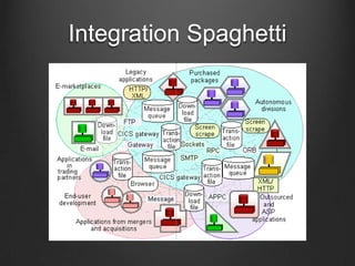 Integration Spaghetti