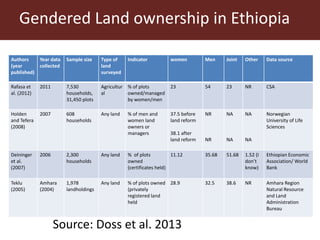 Addressing gender inequalities in Ethiopia’s agricultural sector to reduce poverty