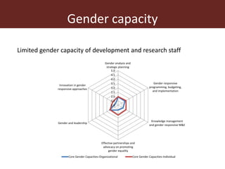 Addressing gender inequalities in Ethiopia’s agricultural sector to reduce poverty