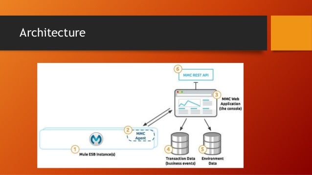 Mule management console Architecture