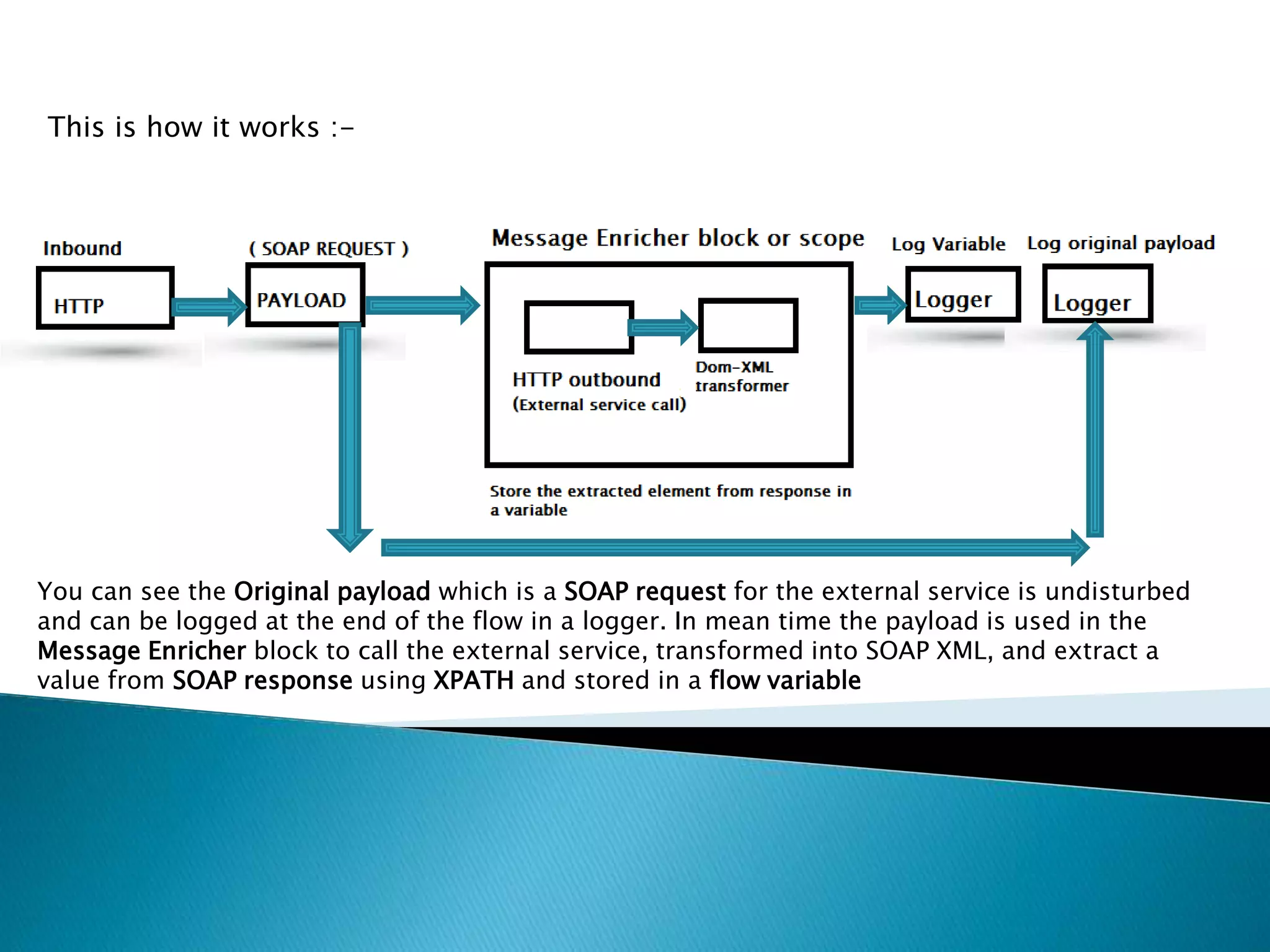 This is how it works :-
You can see the Original payload which is a SOAP request for the external service is undisturbed
and can be logged at the end of the flow in a logger. In mean time the payload is used in the
Message Enricher block to call the external service, transformed into SOAP XML, and extract a
value from SOAP response using XPATH and stored in a flow variable