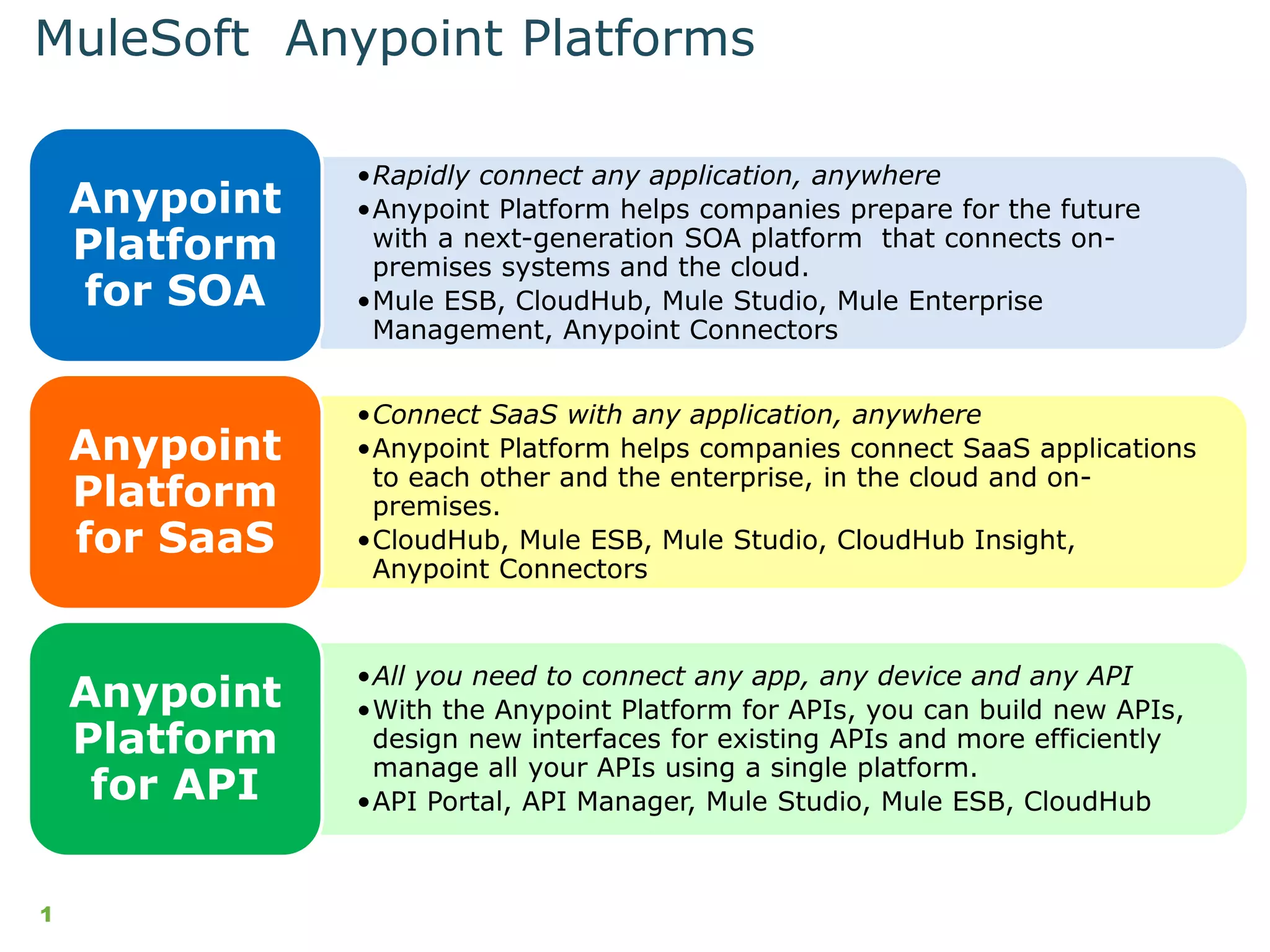 •Rapidly connect any application, anywhere
•Anypoint Platform helps companies prepare for the future
with a next-generation SOA platform that connects on-
premises systems and the cloud.
•Mule ESB, CloudHub, Mule Studio, Mule Enterprise
Management, Anypoint Connectors
Anypoint
Platform
for SOA
•Connect SaaS with any application, anywhere
•Anypoint Platform helps companies connect SaaS applications
to each other and the enterprise, in the cloud and on-
premises.
•CloudHub, Mule ESB, Mule Studio, CloudHub Insight,
Anypoint Connectors
Anypoint
Platform
for SaaS
•All you need to connect any app, any device and any API
•With the Anypoint Platform for APIs, you can build new APIs,
design new interfaces for existing APIs and more efficiently
manage all your APIs using a single platform.
•API Portal, API Manager, Mule Studio, Mule ESB, CloudHub
Anypoint
Platform
for API
MuleSoft Anypoint Platforms
1
 