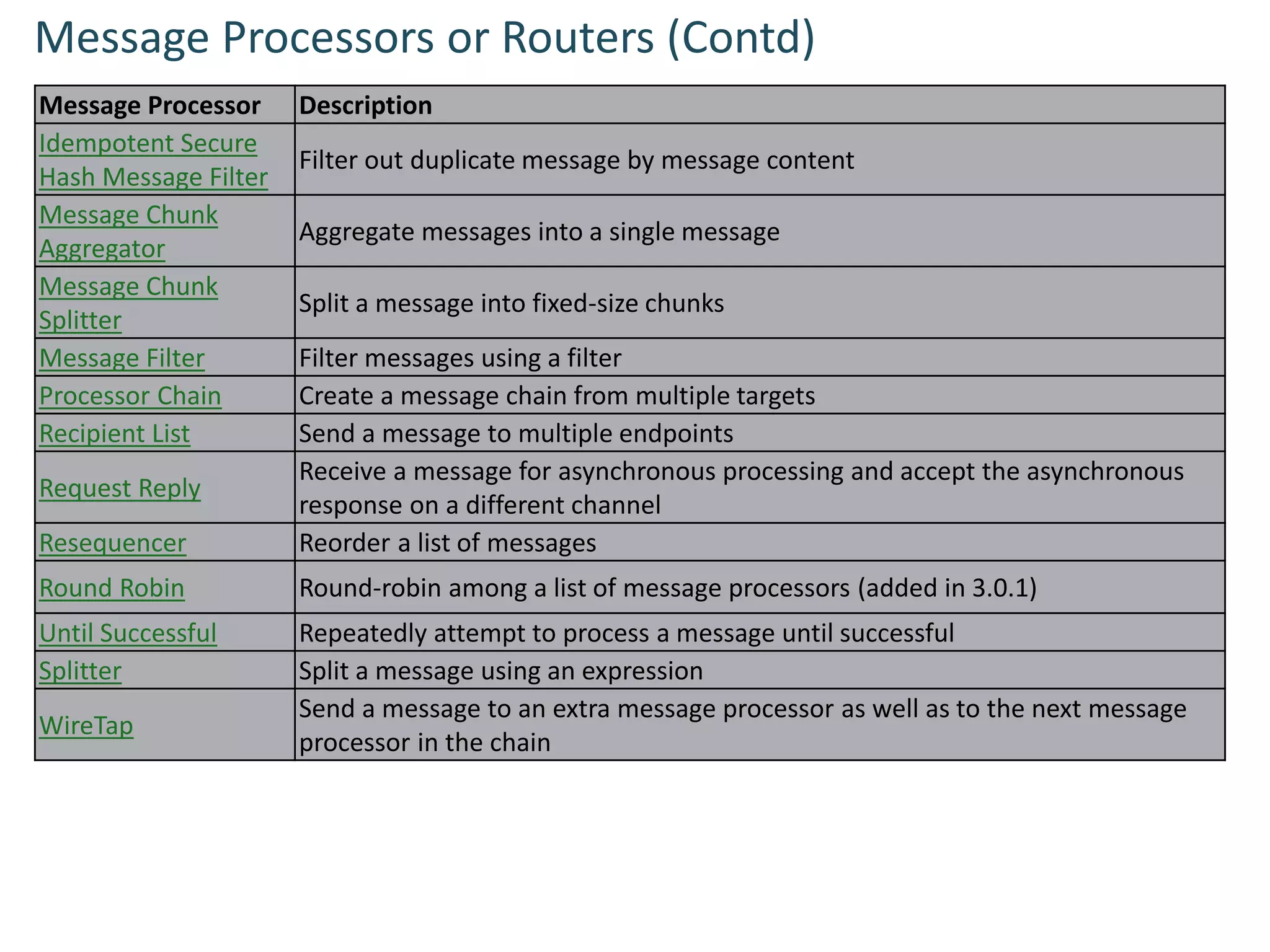 Message Processors or Routers (Contd)
Message Processor Description
Idempotent Secure
Hash Message Filter
Filter out duplicate message by message content
Message Chunk
Aggregator
Aggregate messages into a single message
Message Chunk
Splitter
Split a message into fixed-size chunks
Message Filter Filter messages using a filter
Processor Chain Create a message chain from multiple targets
Recipient List Send a message to multiple endpoints
Request Reply
Receive a message for asynchronous processing and accept the asynchronous
response on a different channel
Resequencer Reorder a list of messages
Round Robin Round-robin among a list of message processors (added in 3.0.1)
Until Successful Repeatedly attempt to process a message until successful
Splitter Split a message using an expression
WireTap
Send a message to an extra message processor as well as to the next message
processor in the chain
 