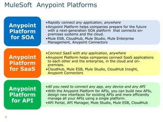 •Rapidly connect any application, anywhere
•Anypoint Platform helps companies prepare for the future
with a next-generation SOA platform that connects on-
premises systems and the cloud.
•Mule ESB, CloudHub, Mule Studio, Mule Enterprise
Management, Anypoint Connectors
Anypoint
Platform
for SOA
•Connect SaaS with any application, anywhere
•Anypoint Platform helps companies connect SaaS applications
to each other and the enterprise, in the cloud and on-
premises.
•CloudHub, Mule ESB, Mule Studio, CloudHub Insight,
Anypoint Connectors
Anypoint
Platform
for SaaS
•All you need to connect any app, any device and any API
•With the Anypoint Platform for APIs, you can build new APIs,
design new interfaces for existing APIs and more efficiently
manage all your APIs using a single platform.
•API Portal, API Manager, Mule Studio, Mule ESB, CloudHub
Anypoint
Platform
for API
MuleSoft Anypoint Platforms
1
 