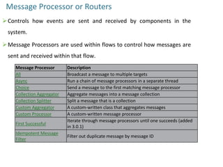 Message Processor or Routers
Controls how events are sent and received by components in the
system.
Message Processors are used within flows to control how messages are
sent and received within that flow.
Message Processor Description
All Broadcast a message to multiple targets
Async Run a chain of message processors in a separate thread
Choice Send a message to the first matching message processor
Collection Aggregator Aggregate messages into a message collection
Collection Splitter Split a message that is a collection
Custom Aggregator A custom-written class that aggregates messages
Custom Processor A custom-written message processor
First Successful
Iterate through message processors until one succeeds (added
in 3.0.1)
Idempotent Message
Filter
Filter out duplicate message by message ID
 