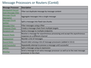 Message Processors or Routers (Contd)
Message Processor Description
Idempotent Secure
Hash Message Filter
Filter out duplicate message by message content
Message Chunk
Aggregator
Aggregate messages into a single message
Message Chunk
Splitter
Split a message into fixed-size chunks
Message Filter Filter messages using a filter
Processor Chain Create a message chain from multiple targets
Recipient List Send a message to multiple endpoints
Request Reply
Receive a message for asynchronous processing and accept the asynchronous
response on a different channel
Resequencer Reorder a list of messages
Round Robin Round-robin among a list of message processors (added in 3.0.1)
Until Successful Repeatedly attempt to process a message until successful
Splitter Split a message using an expression
WireTap
Send a message to an extra message processor as well as to the next message
processor in the chain
 